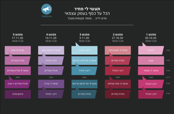 תעשי לי מחיר- הכל על כסף בעסק עצמאי. סדנה לייב. מספר המקומות מוגבל. מפגש 1: היכרותף מבוא, שיעור 1: תמחור, דיון + תרגיל מפגש 2: שיעור 2: הצעת מחיר, תרגיל בחדרים, דיון + תרגיל, שיעור 3: חוזה וגבולות, תרגיל בחדרים מפגש 3: דיון + תרגיל, שיעור 4: איך לדבר על כסף, דיון + תרגיל, שיעור 5: איך לכתוב על כסף, תרגיל בחדרים מפגש 4: שיעור משא ומתן, דיון + תרגיל, תרגיל בחדרים, שיעור 7: גבייה, דיון + תרגיל מפגש 4: שיעור 8: חחח, תרגיל בחדרים, שיעור 9: עליית מחירים, תרגיל בחדרים + הצגה, סיכום סדנה